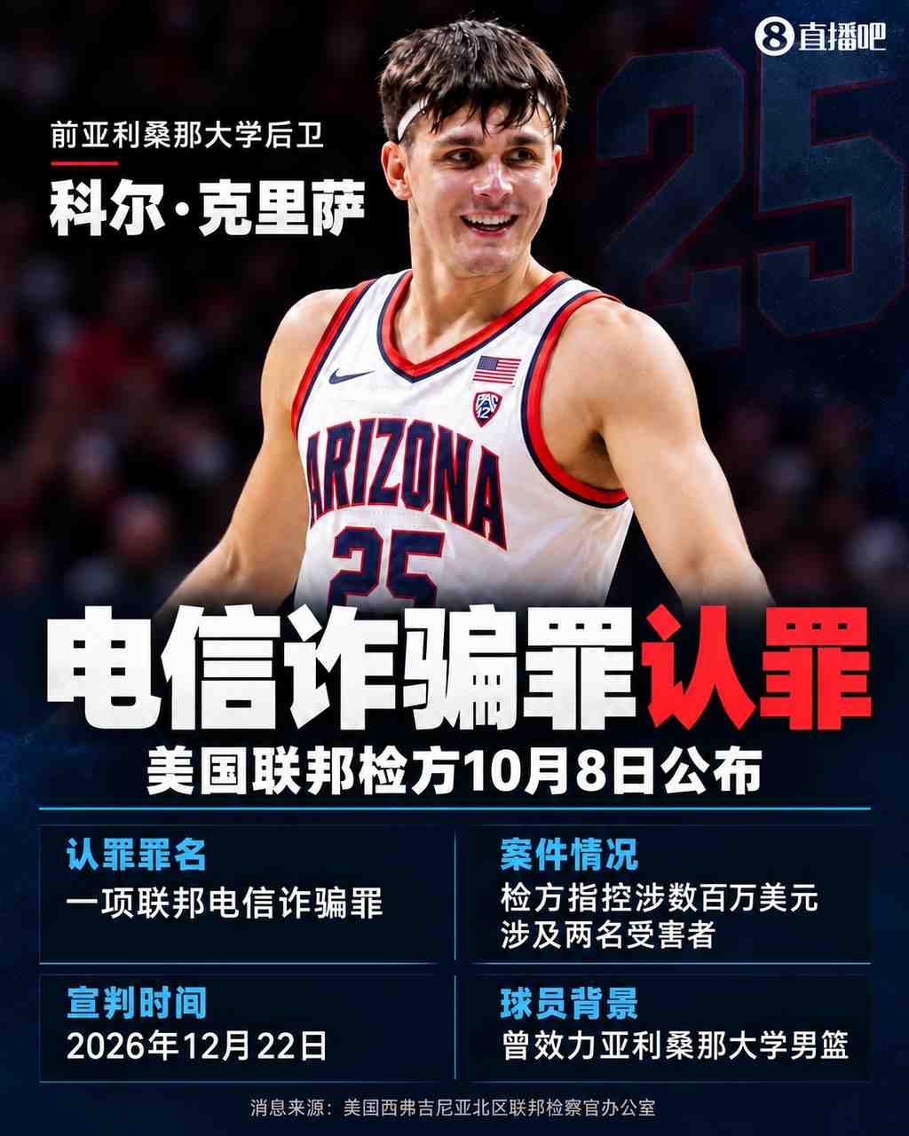 前NCAA知名后卫四年诈骗两人200万美元 最高面临两年监禁！